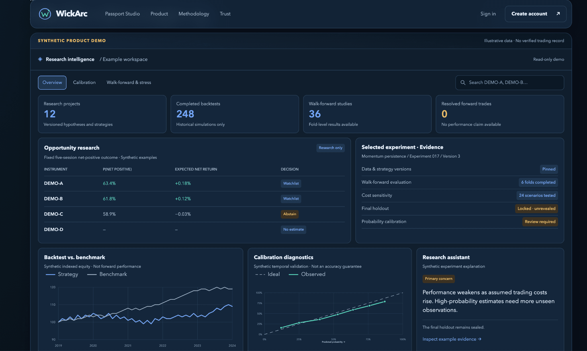 Public WickArc synthetic research workspace with historical backtests, walk-forward studies, calibration diagnostics, cost sensitivity, and an unrevealed final holdout.
