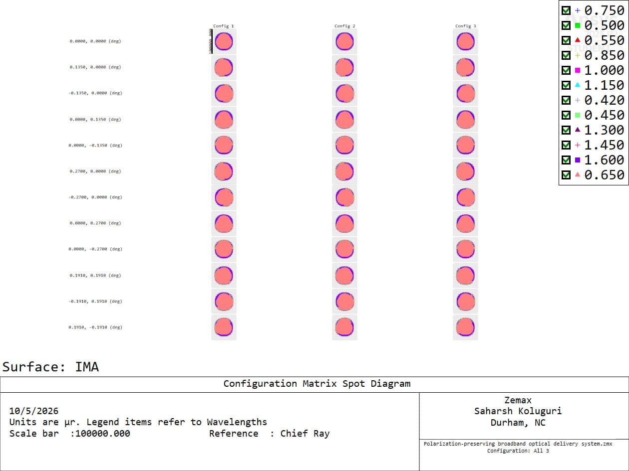 OpticStudio configuration matrix with three columns labeled Config 1, Config 2, and Config 3, twelve angular field rows, and a legend of wavelengths from 0.420 to 1.600 micrometers.