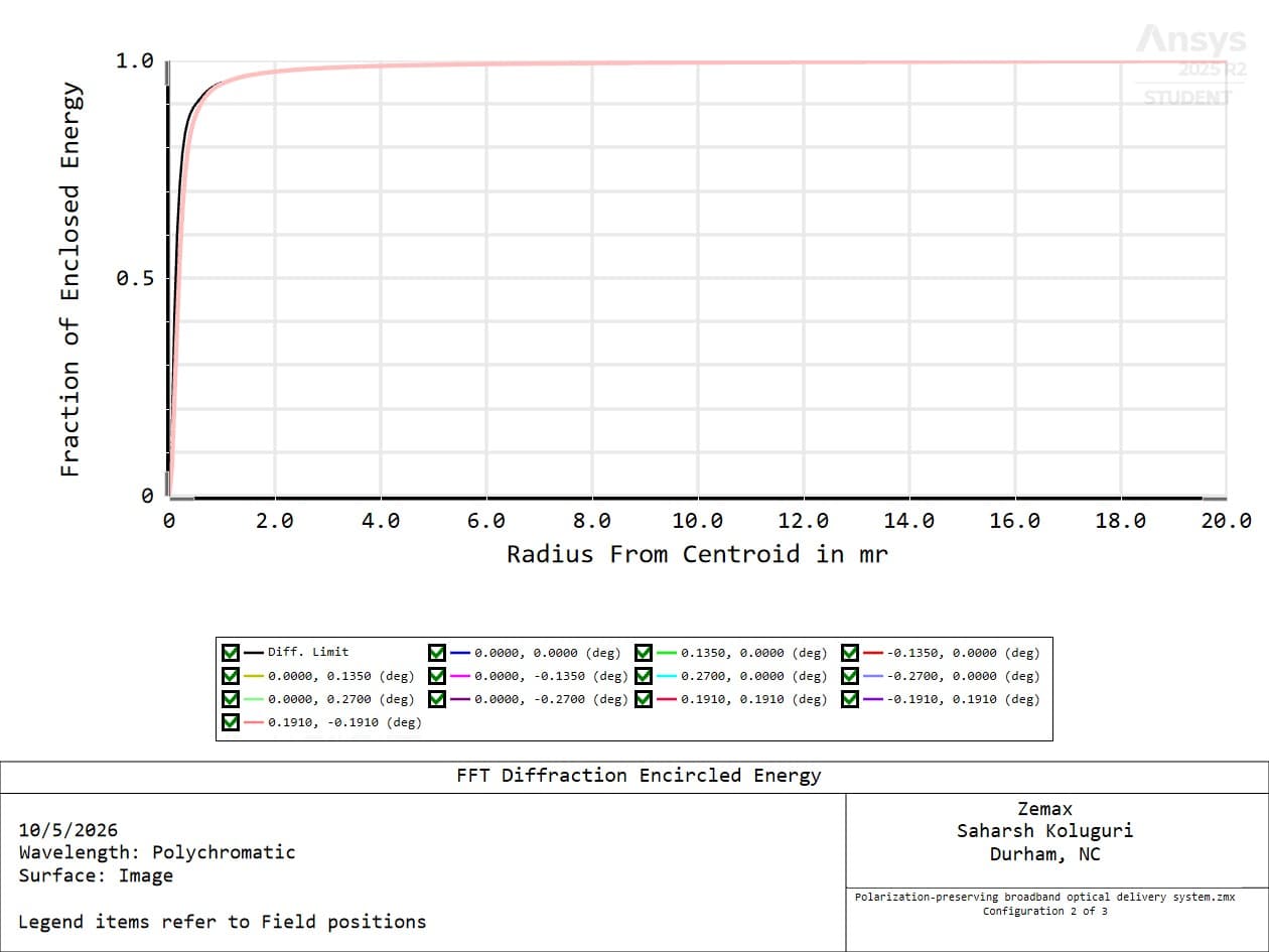 OpticStudio polychromatic FFT diffraction encircled-energy plot for Configuration 2 of 3 with multiple angular field positions listed in the legend.