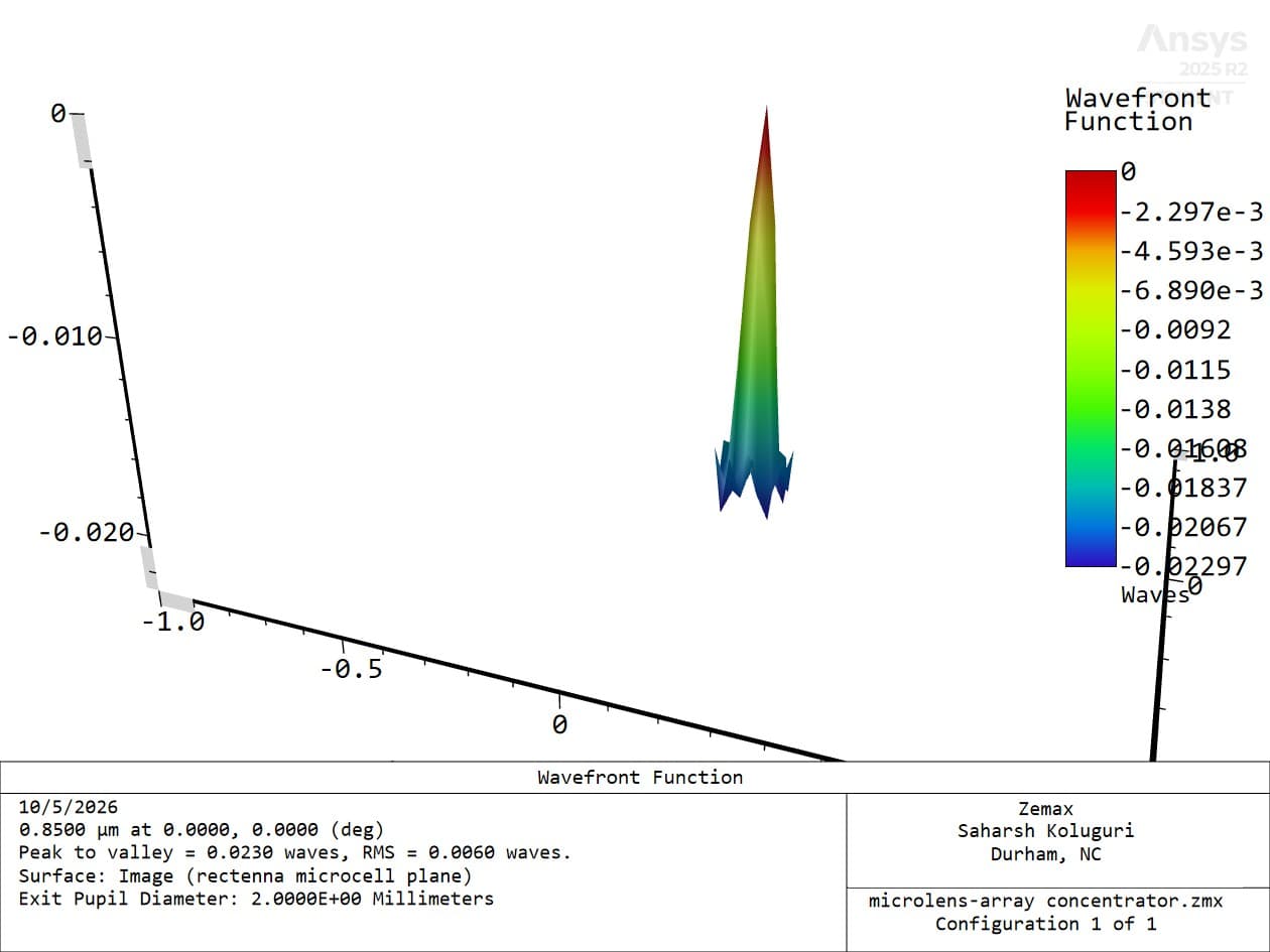 OpticStudio Wavefront Function for the microlens-array concentrator at 0.8500 micrometers on axis, with the footer reporting 0.0230 waves peak to valley and 0.0060 waves RMS.