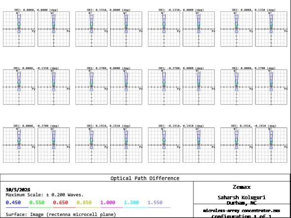 Optical Path Difference fan matrix for twelve field positions with wavelength traces from 0.450 to 1.550 micrometers.
