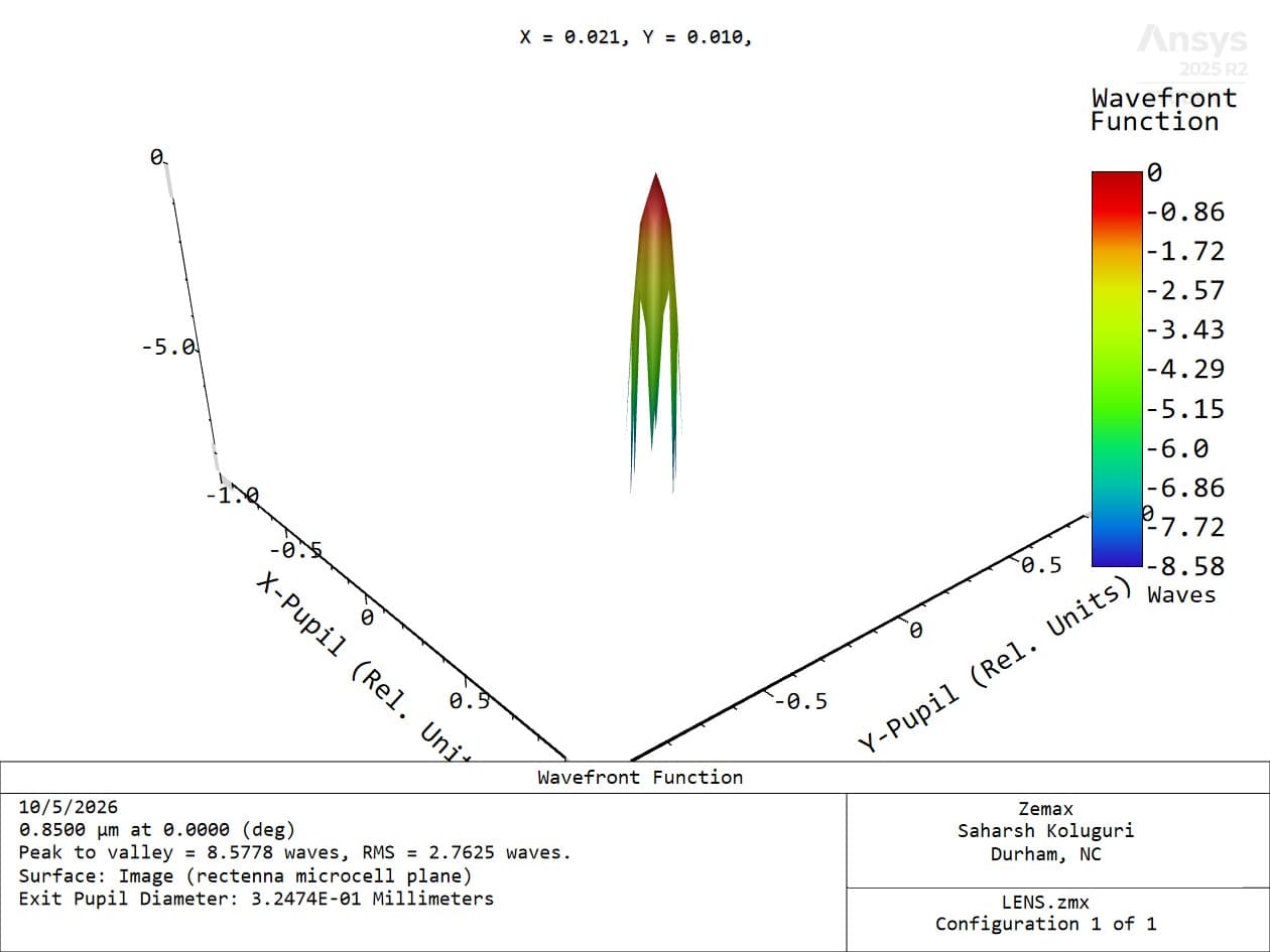 OpticStudio Wavefront Function for the related LENS geometry at 0.8500 micrometers on axis, with the footer reporting 8.5778 waves peak to valley and 2.7625 waves RMS.