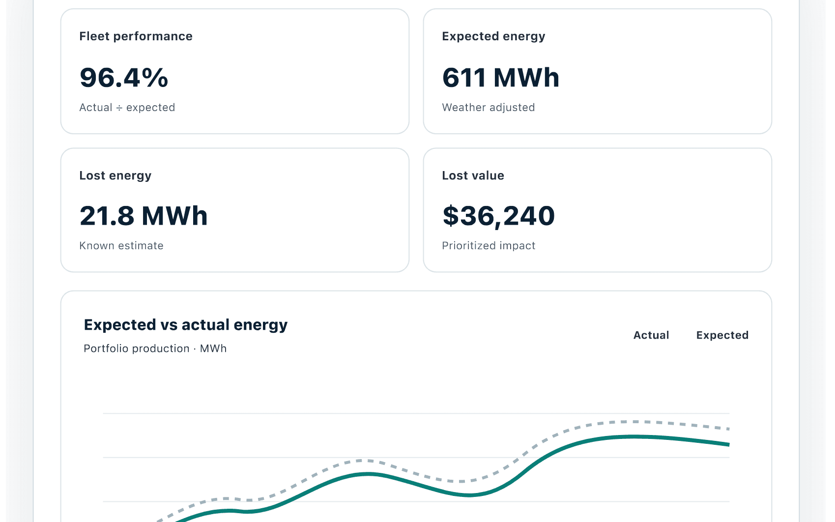 ArraySignal portfolio command center showing performance, expected energy, modeled loss and an actual-versus-expected production chart.